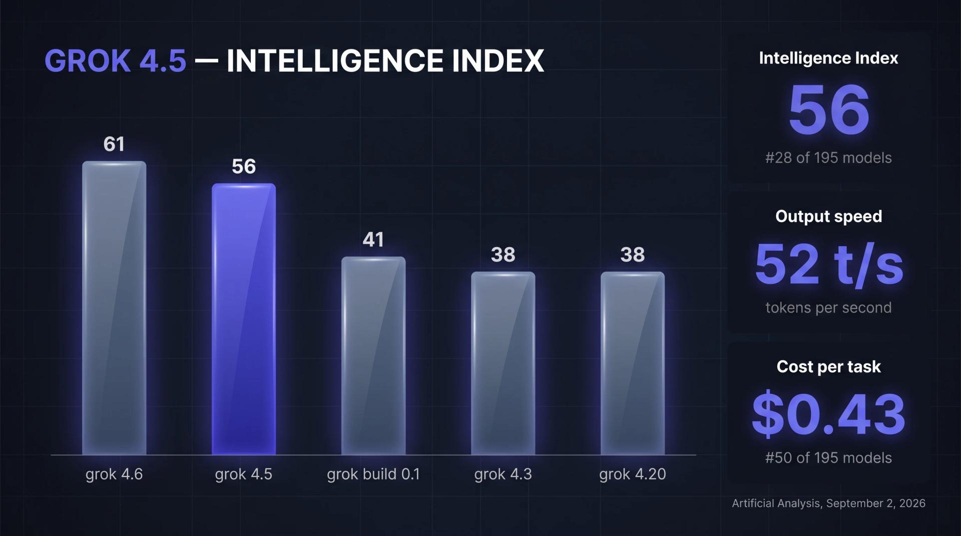 Grok 4.5 Artificial Analysis Intelligence Index chart: score 56, rank 28 of 195, 52 tokens per second, $0.43 per task