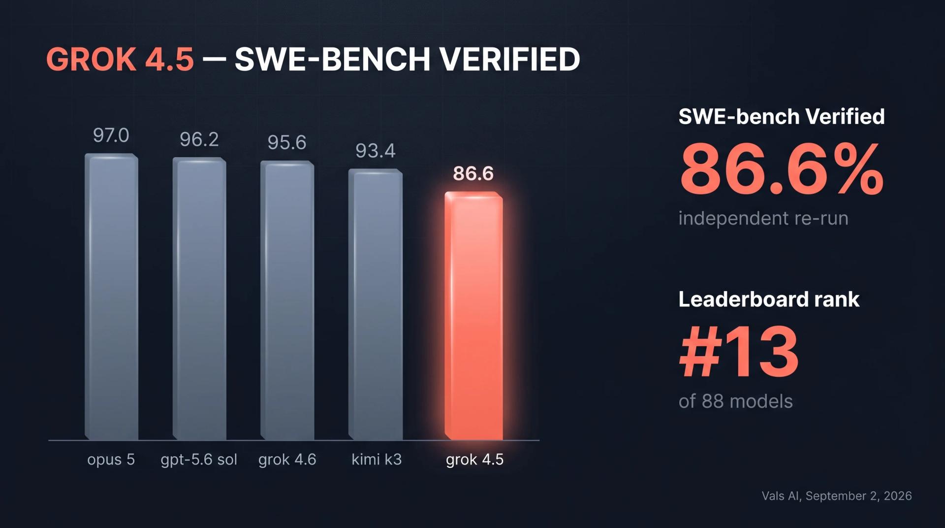 Grok 4.5 SWE-bench Verified benchmark chart: 86.6% on the Vals AI leaderboard, rank 13 of 88