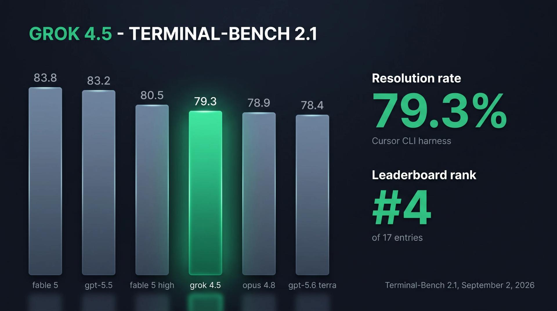 Grok 4.5 Terminal-Bench 2.1 benchmark chart: 79.3% resolution rate, rank 4 of 17, between GPT-5.5 and Claude Opus 4.8