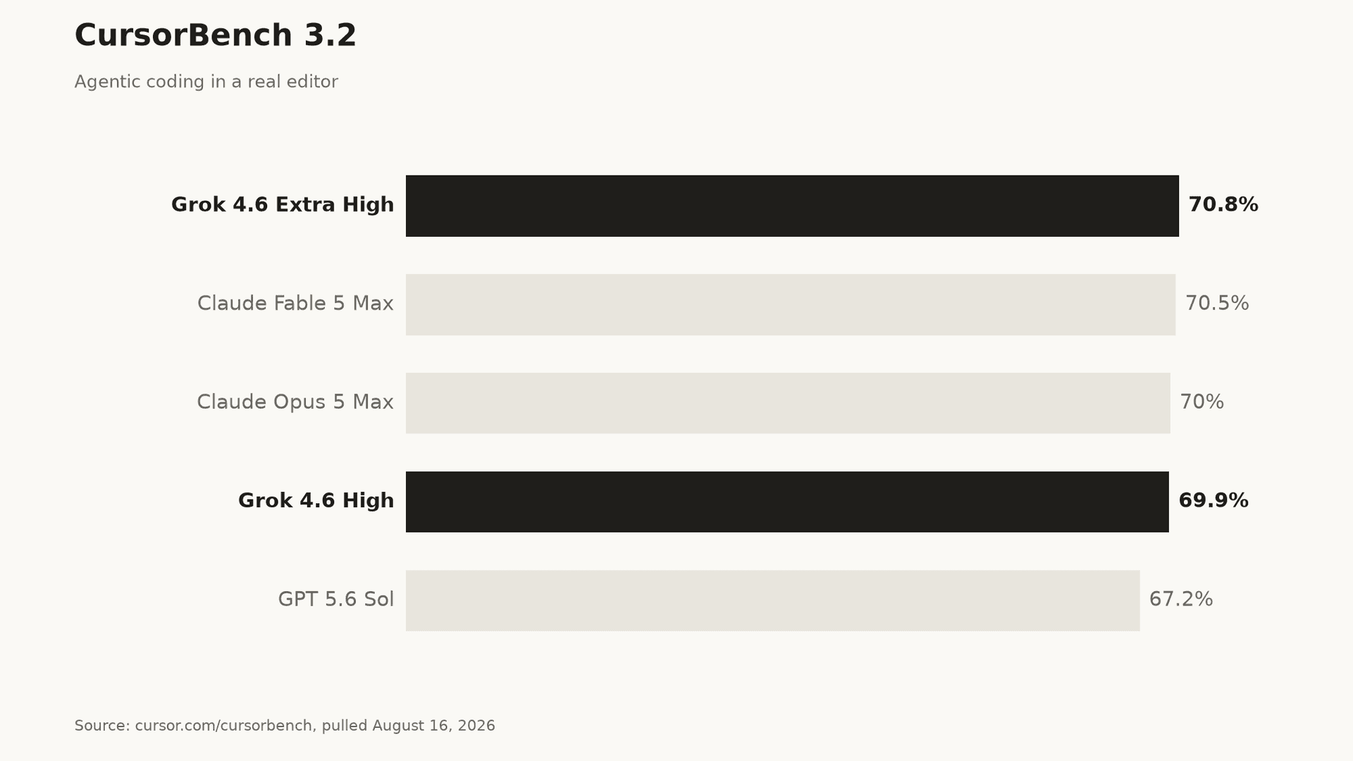 Grok 4.6 CursorBench 3.2 benchmark chart: 70.8% at Extra High effort, rank 1 ahead of Claude Fable 5 Max and Claude Opus 5 Max