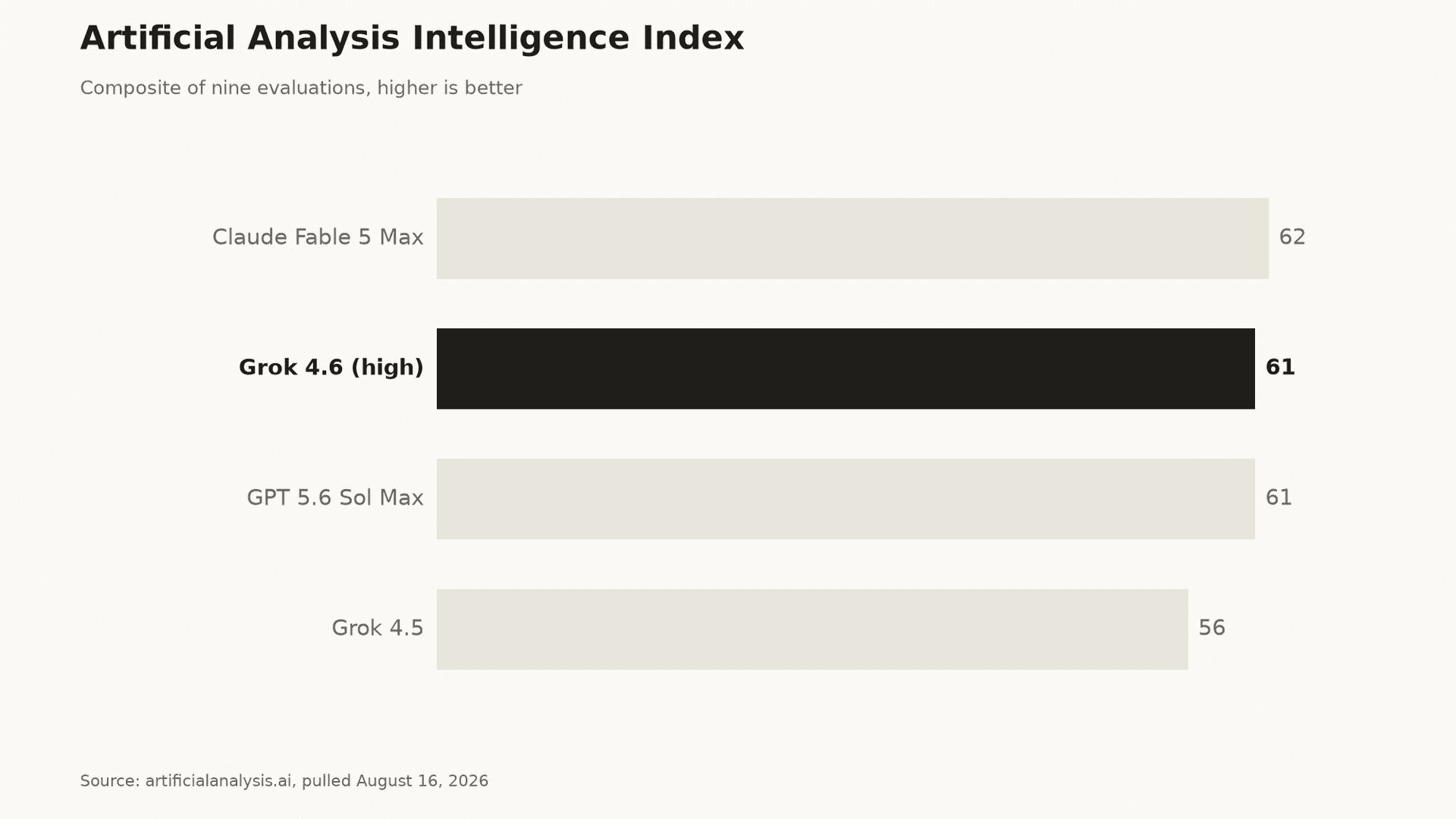 Grok 4.6 Artificial Analysis Intelligence Index chart: score 61, rank 6 of 188, one point behind Claude Fable 5 Max
