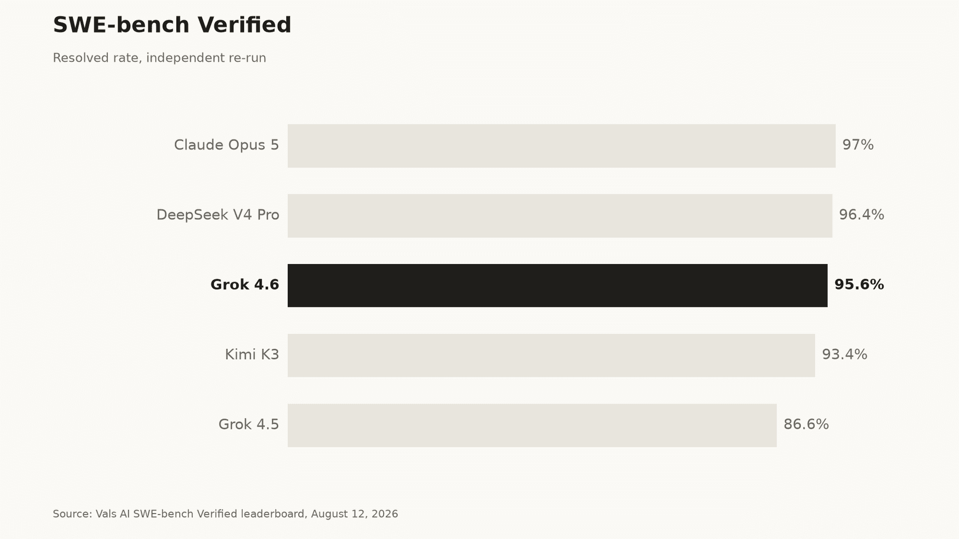 Grok 4.6 SWE-bench Verified benchmark chart: 95.6% resolved on the Vals AI leaderboard, between Claude Opus 5 and Kimi K3