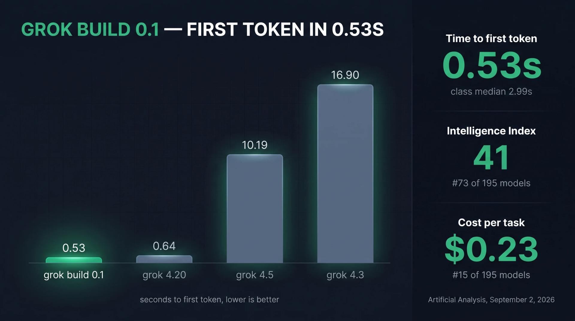 Grok Build 0.1 Artificial Analysis benchmark chart: 0.53 seconds to first token, Intelligence Index 41, $0.23 per task