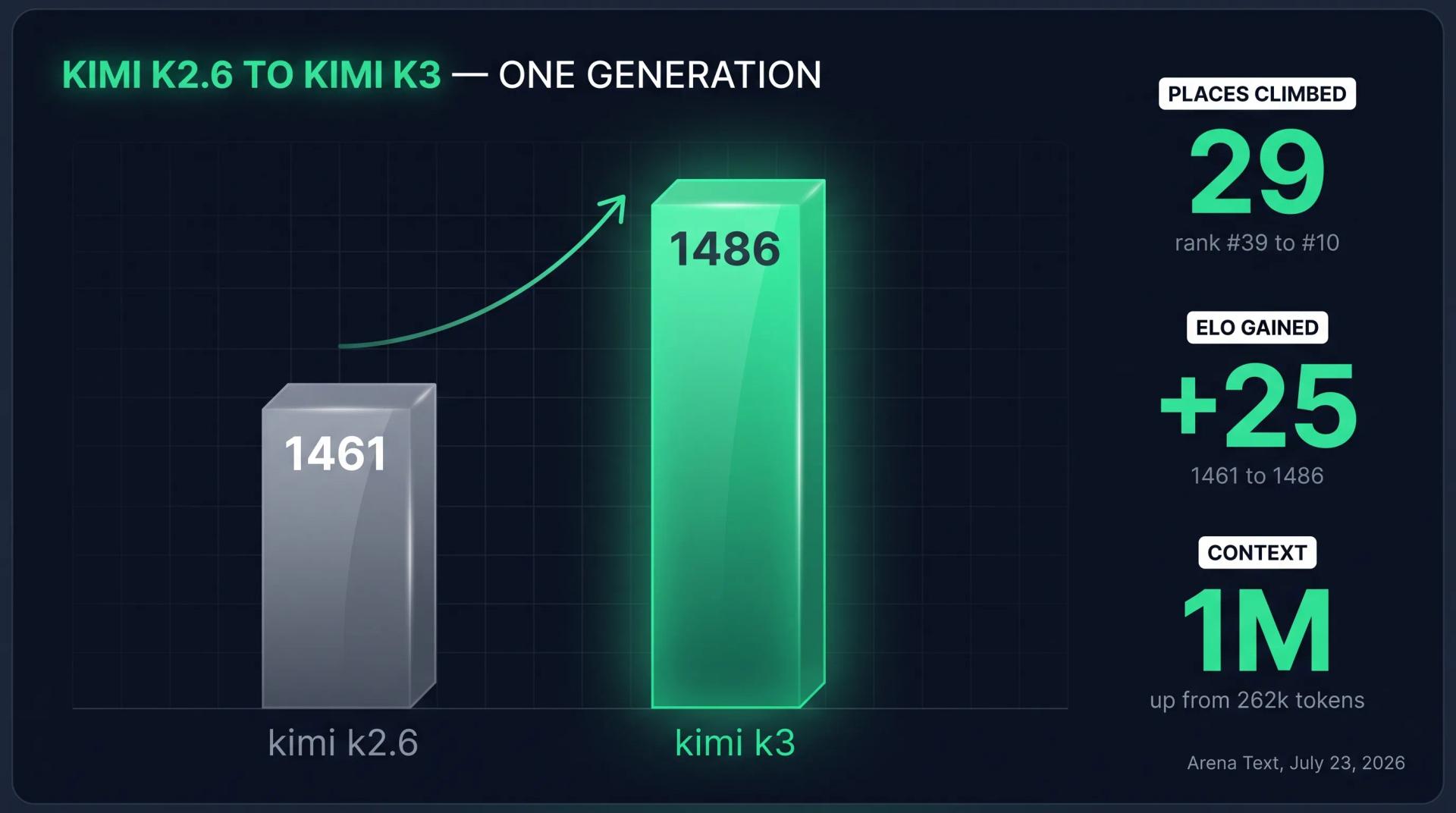 Kimi K2.6 at 1461 Elo compared with Kimi K3 at 1486 Elo on the Arena Text leaderboard