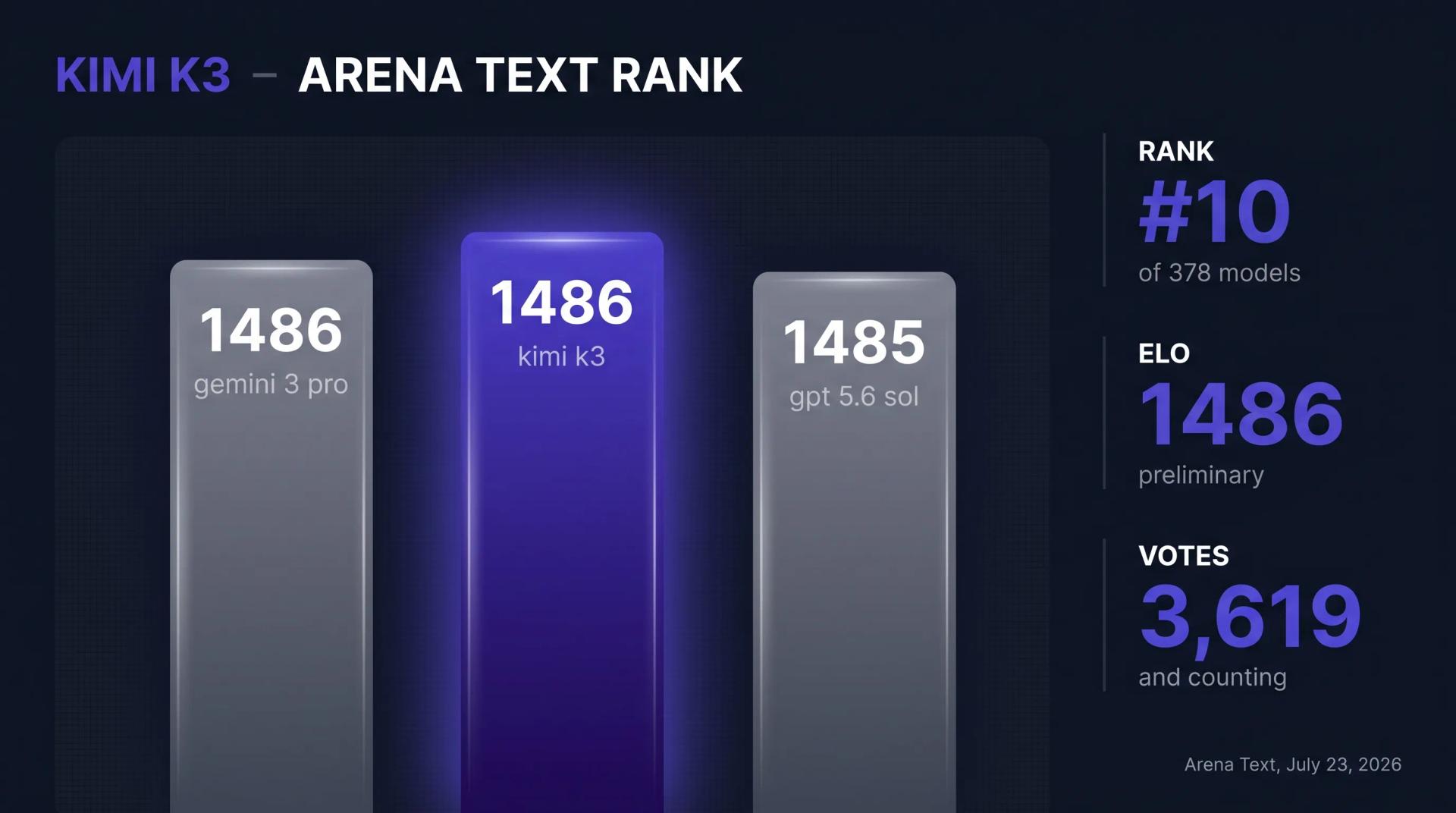 Kimi K3 ranked #10 on the Arena Text leaderboard at 1486 Elo, July 2026