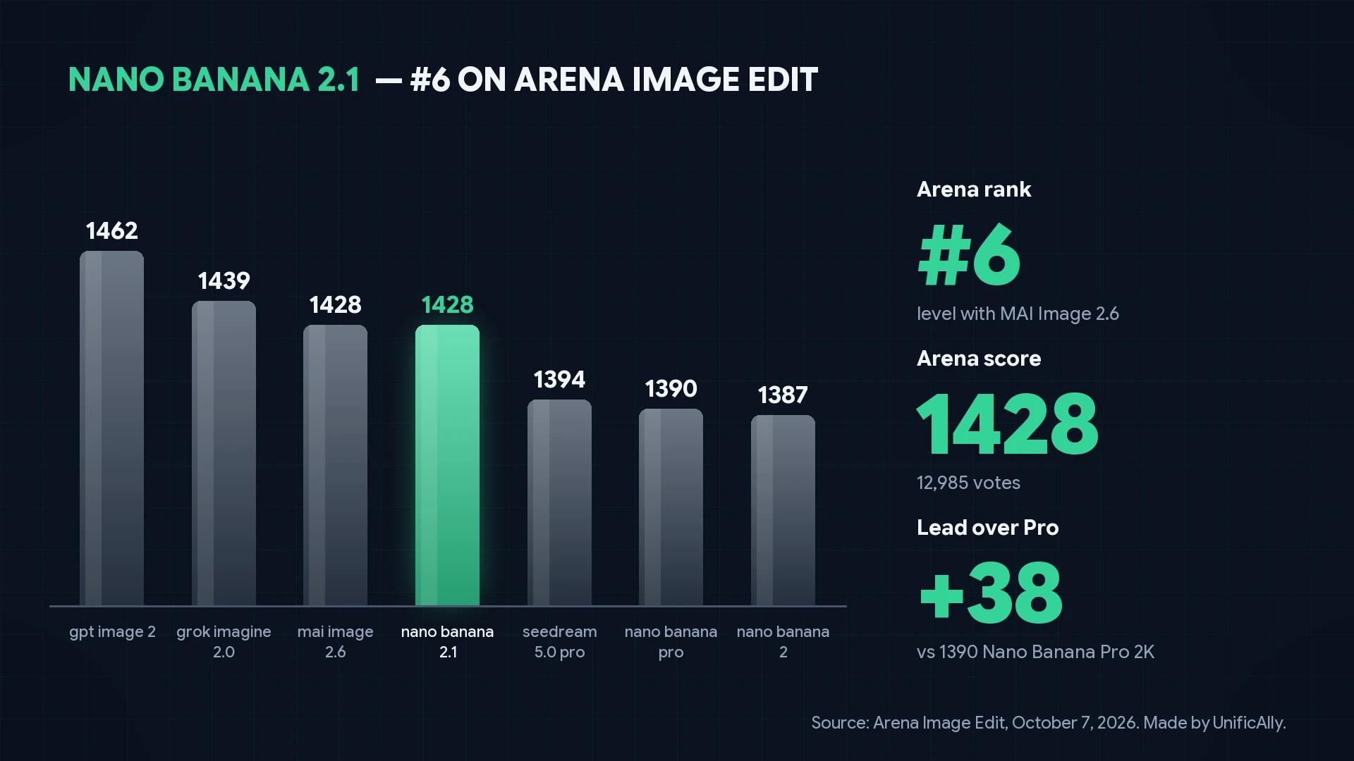 Nano Banana 2.1 Arena Image Edit leaderboard rank 6 at 1428, ahead of Nano Banana Pro at 1390 and Nano Banana 2 at 1387