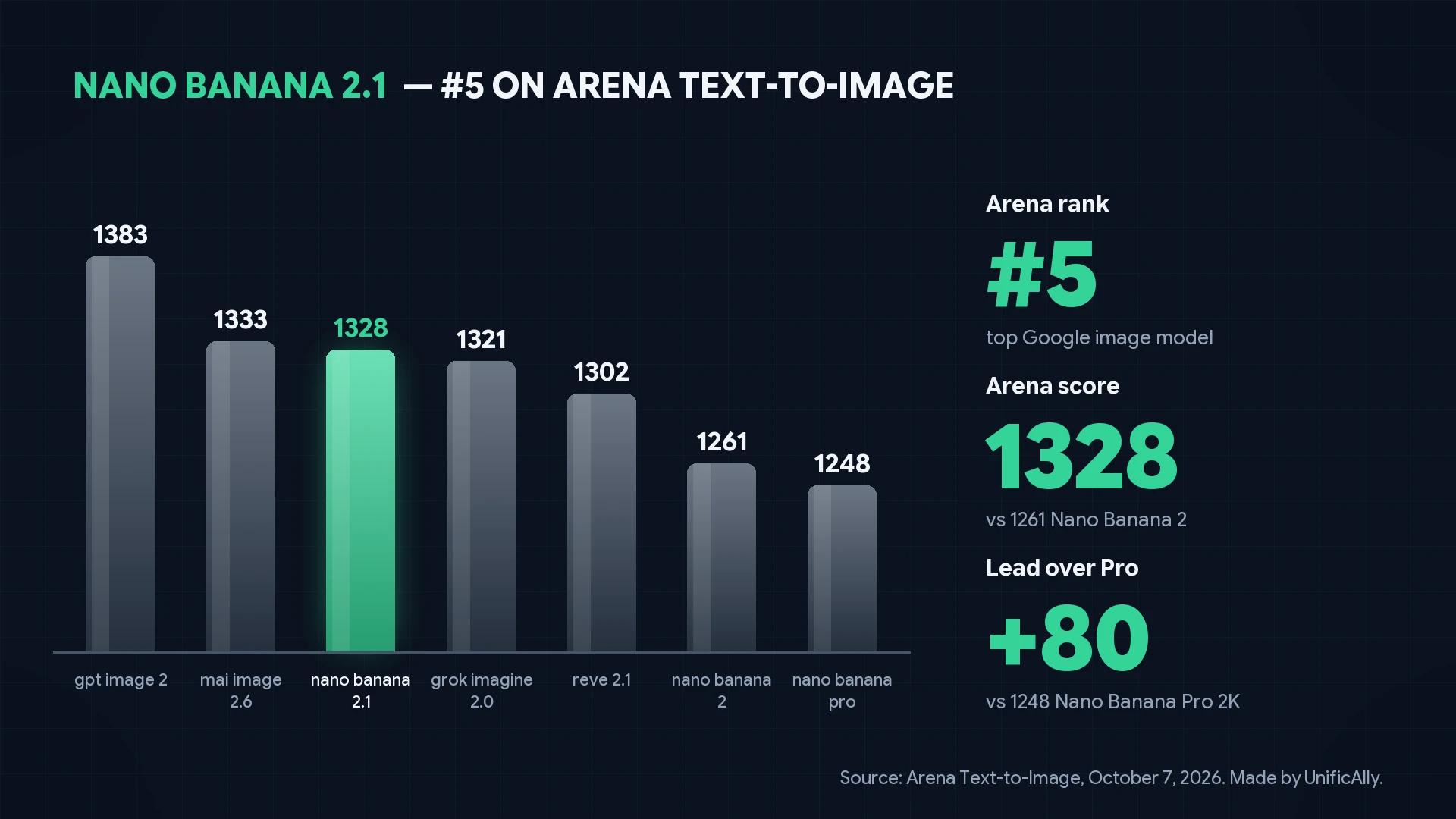 Nano Banana 2.1 Arena Text-to-Image leaderboard rank 5 at 1328, ahead of Nano Banana 2 at 1261 and Nano Banana Pro at 1248