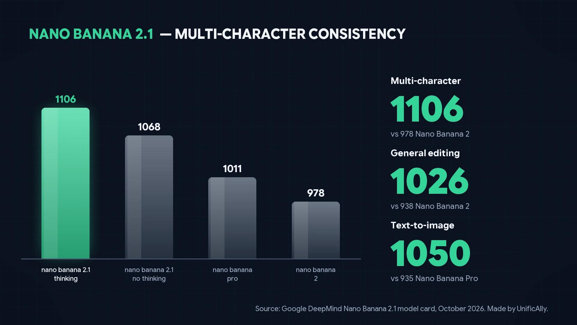Nano Banana 2.1 multi-character consistency benchmark 1106 vs Nano Banana Pro 1011 and Nano Banana 2 978, Google DeepMind model card