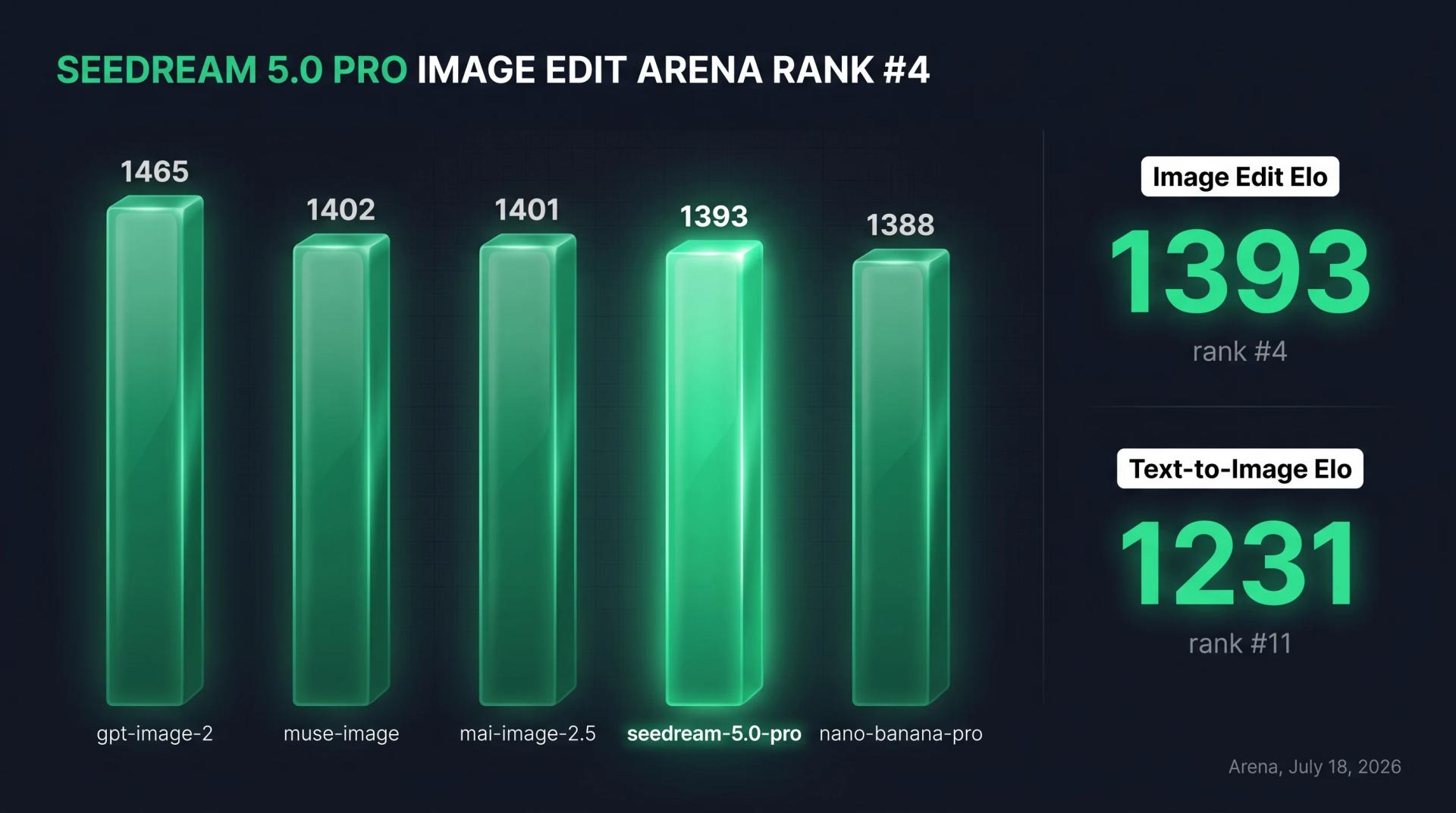 Seedream 5.0 Pro Arena Image Edit leaderboard rank 4 at 1393 Elo, ahead of nano-banana-pro, with Text-to-Image Elo 1231 at rank 11