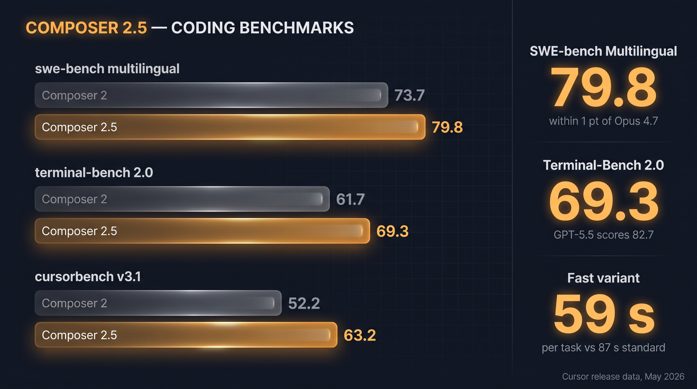 Composer 2.5 vs Composer 2 coding benchmarks: SWE-bench Multilingual 79.8, Terminal-Bench 2.0 69.3, CursorBench v3.1 63.2
