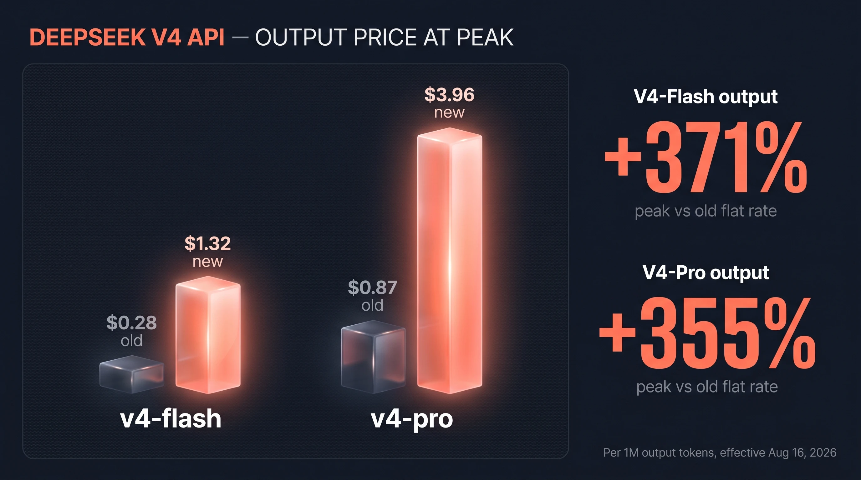 DeepSeek V4 API output price per 1M tokens, old flat rate vs new peak rate: V4-Flash $0.28 to $1.32, V4-Pro $0.87 to $3.96