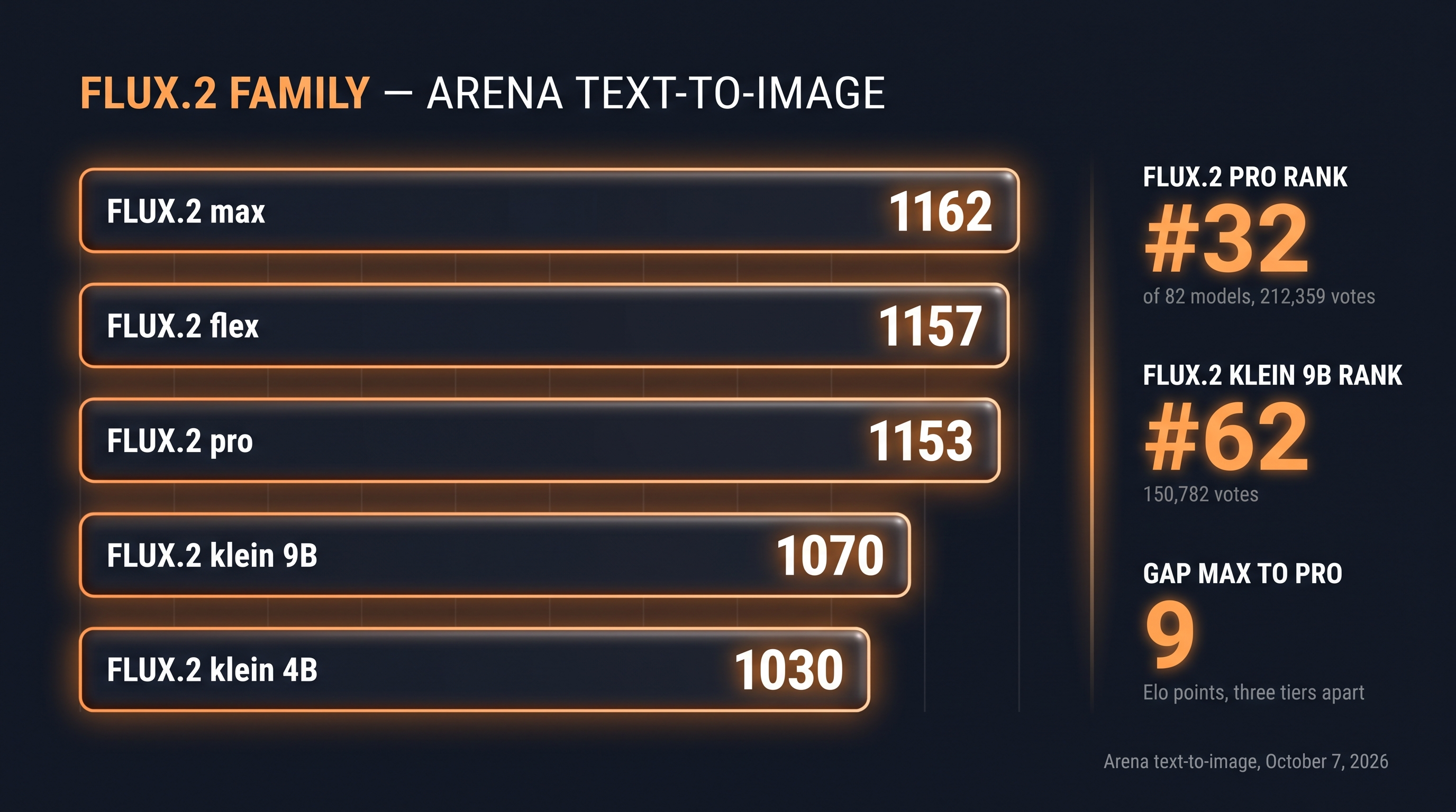 Flux.2 family on Arena text-to-image: Max 1162, Flex 1157, Pro 1153, Klein 9B 1070 at rank 62, Klein 4B 1030