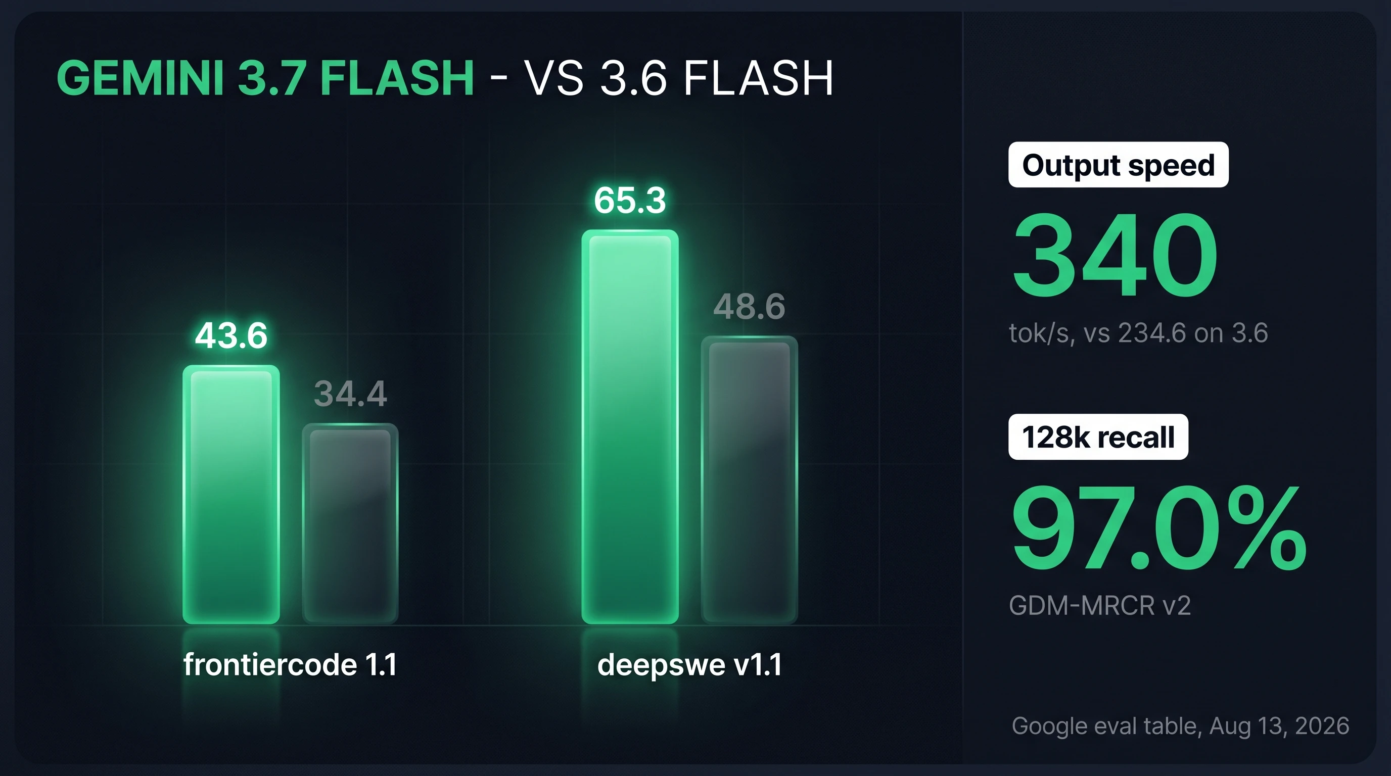 Gemini 3.7 Flash vs 3.6 Flash benchmarks: FrontierCode 43.6% vs 34.4%, DeepSWE 65.3% vs 48.6%, 340 vs 234 tokens per second
