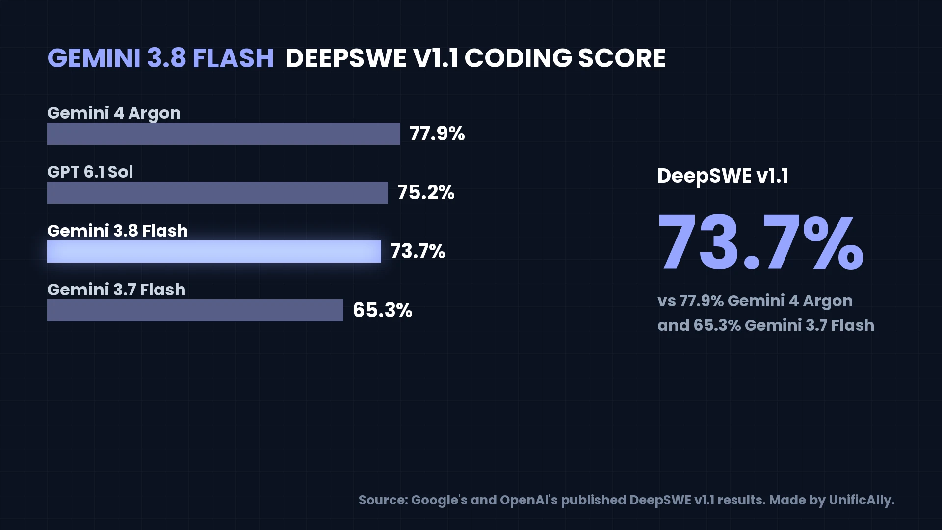 DeepSWE v1.1 scores for Gemini 4 Argon, GPT 6.1 Sol, Gemini 3.8 Flash and Gemini 3.7 Flash