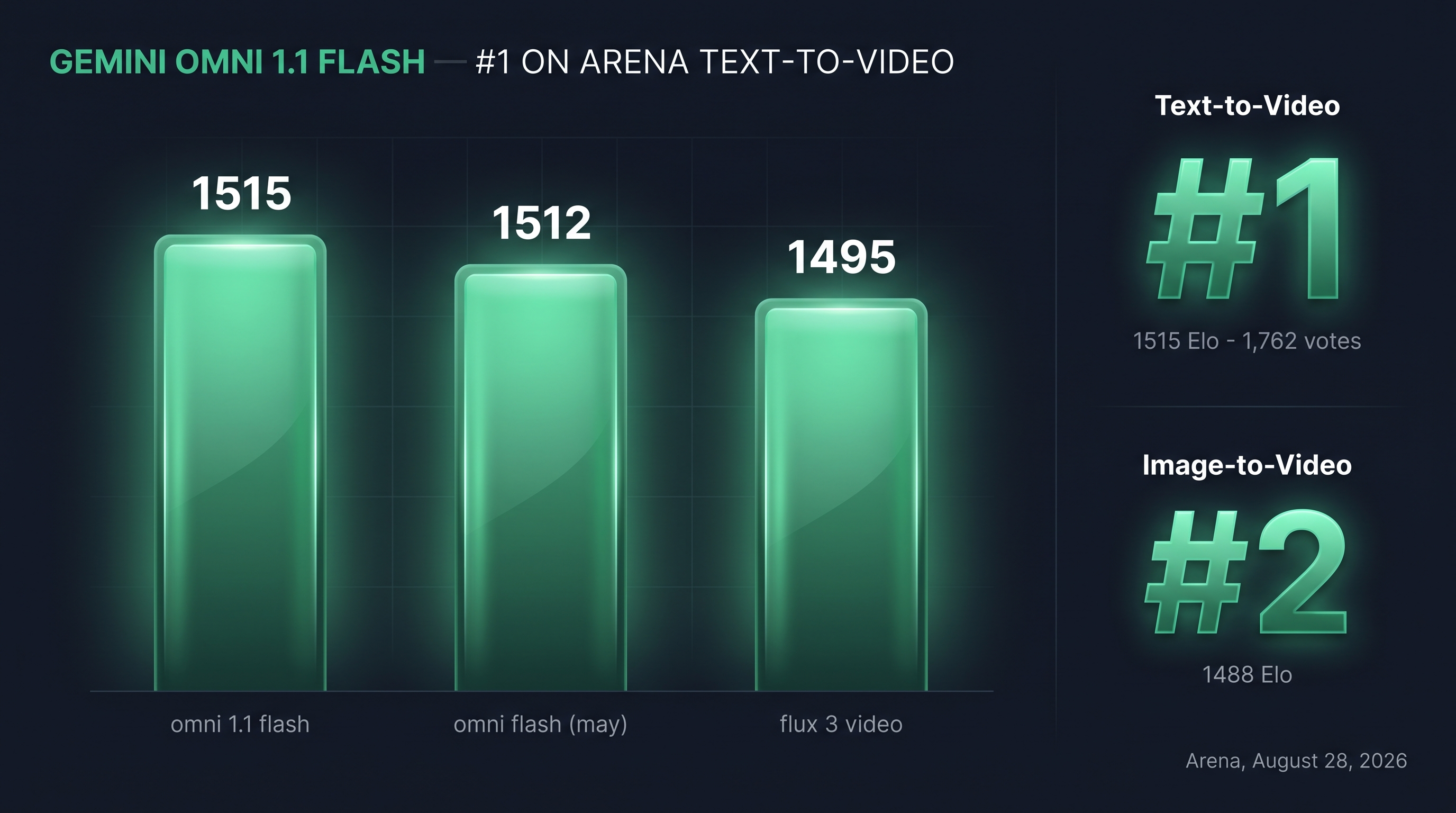 Gemini Omni 1.1 Flash Arena leaderboard ranks: #1 text-to-video at 1515 Elo, #2 image-to-video at 1488