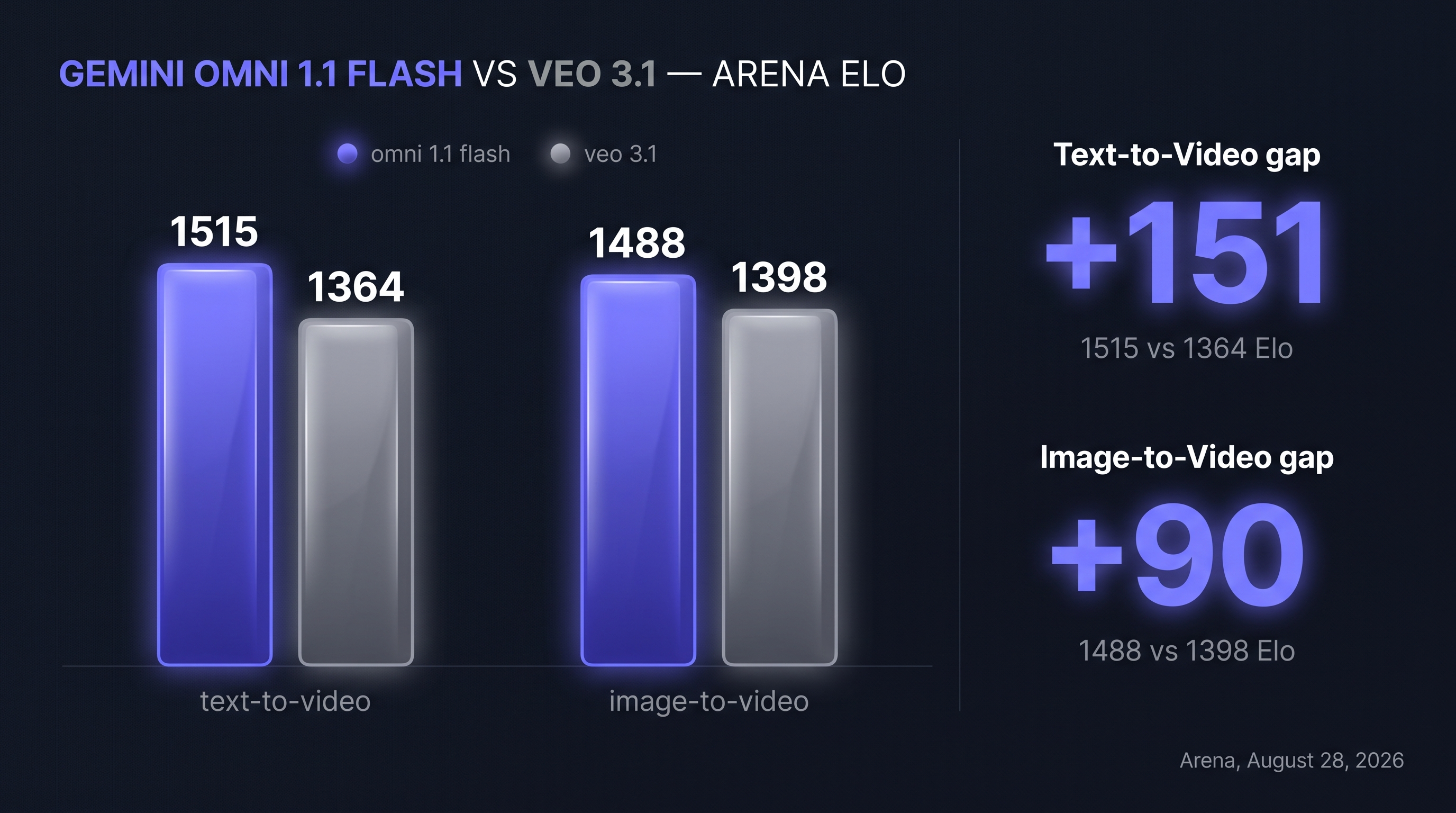 Gemini Omni 1.1 Flash vs Veo 3.1 Arena Elo comparison: 1515 vs 1364 text-to-video, 1488 vs 1398 image-to-video