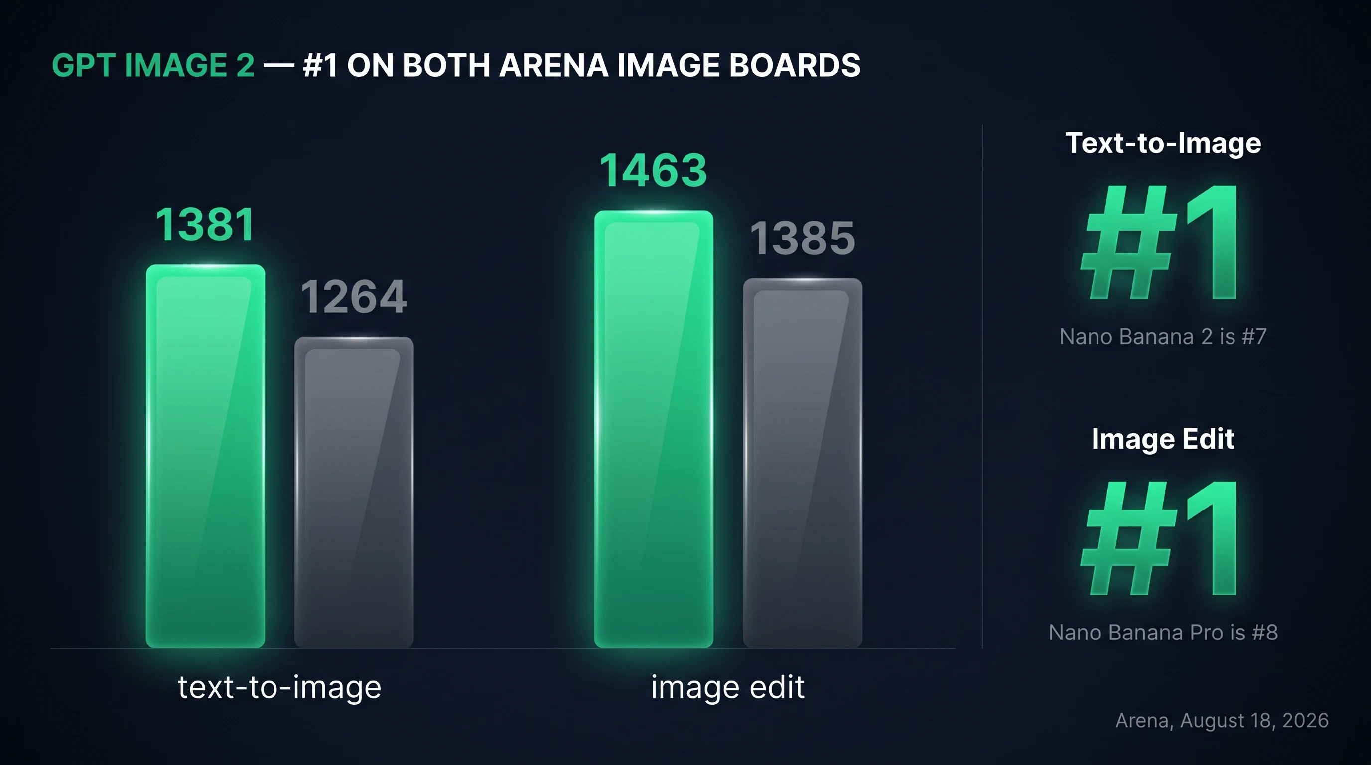 GPT Image 2 vs Nano Banana 2 Arena benchmark ranks and Elo, August 2026