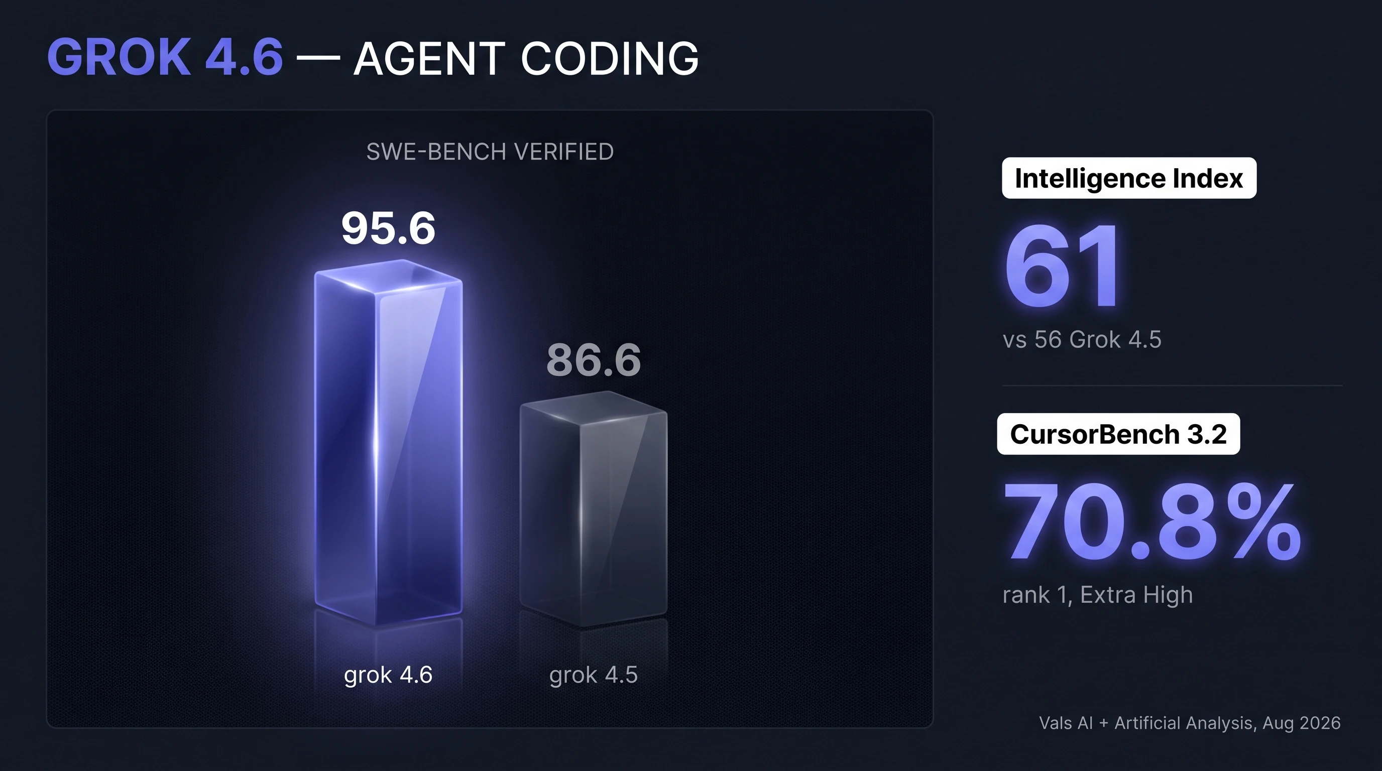 Grok 4.6 benchmarks: 95.6% SWE-bench Verified, 61 Intelligence Index, first place CursorBench 3.2
