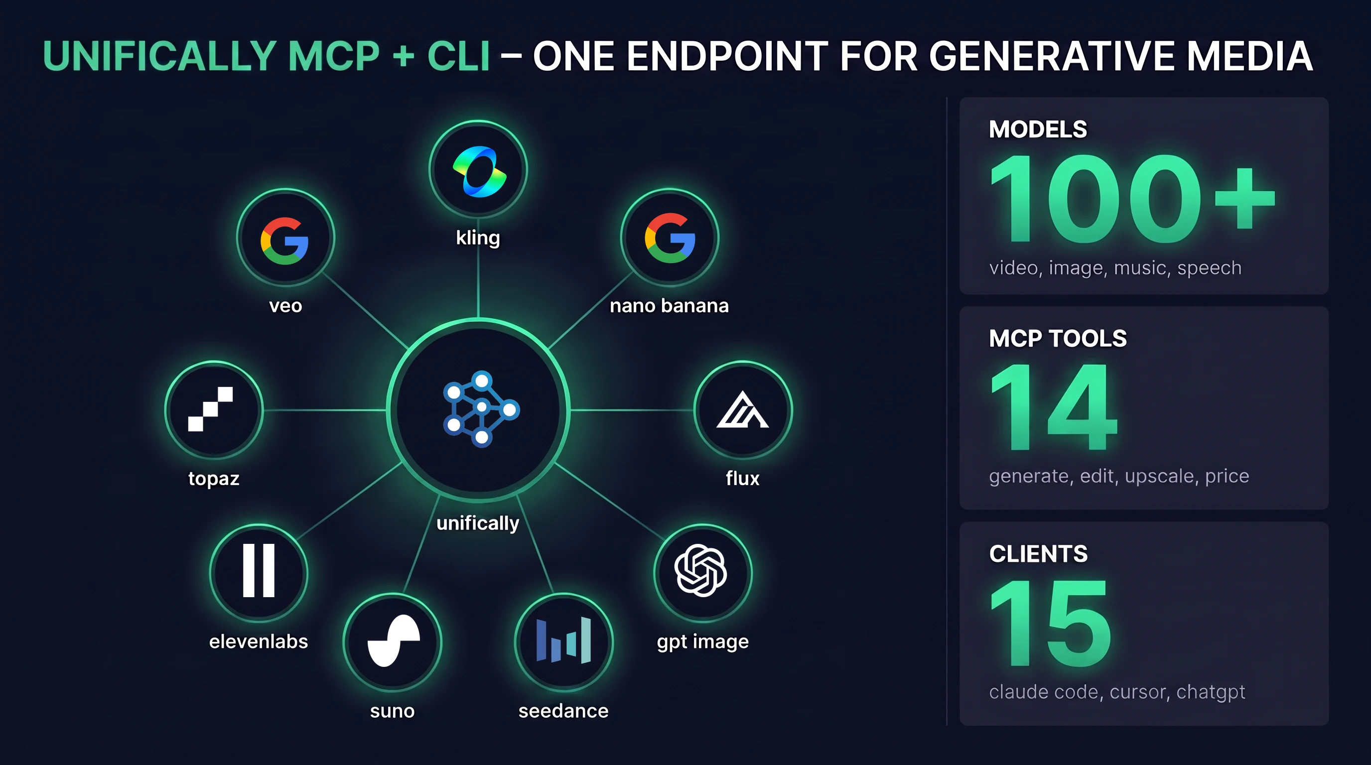 Unifically image and video generation MCP server: Veo, Kling, Nano Banana, Flux, GPT Image, SeeDance, Suno, ElevenLabs, and Topaz behind one endpoint, with 100+ models, 14 tools, and 15 clients
