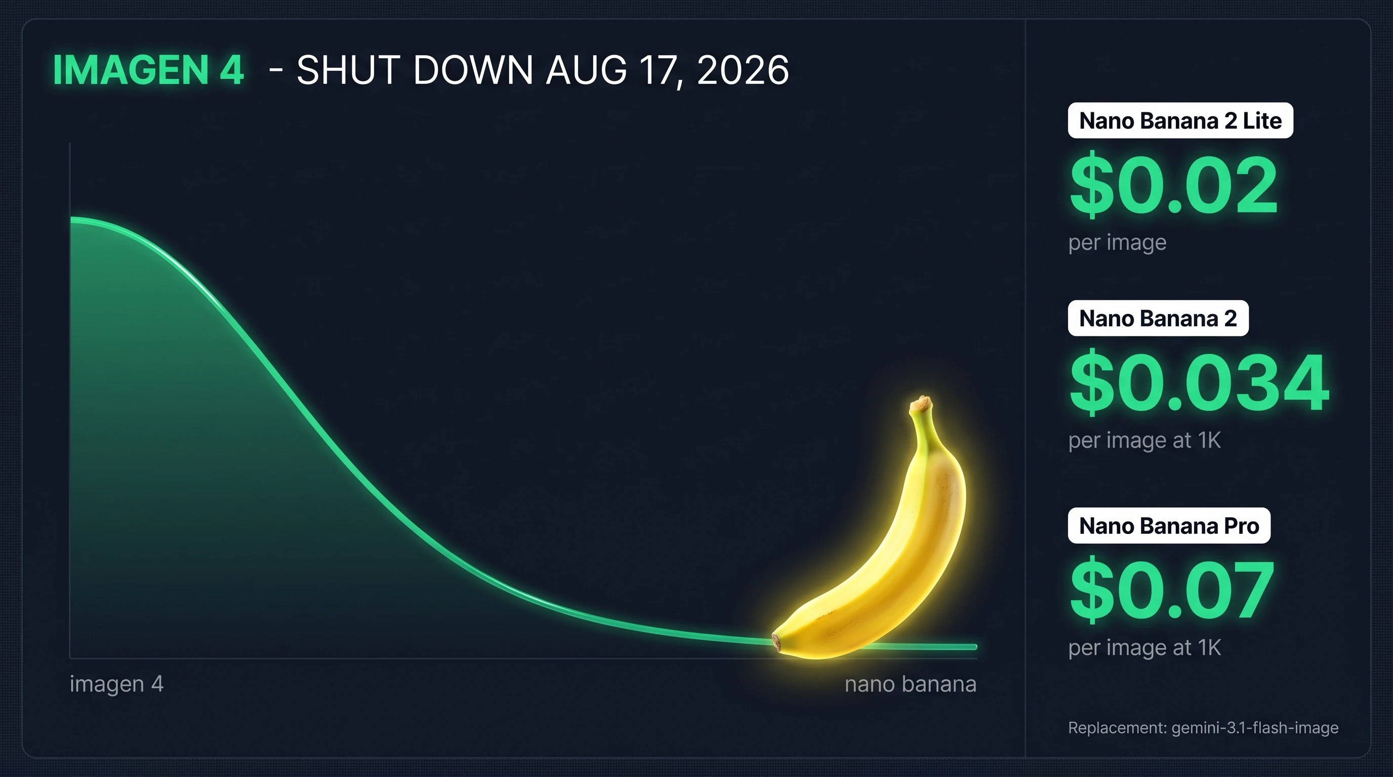 Imagen 4 shutdown migration pricing: Nano Banana 2 Lite $0.02, Nano Banana 2 $0.034, Nano Banana Pro $0.07 per image