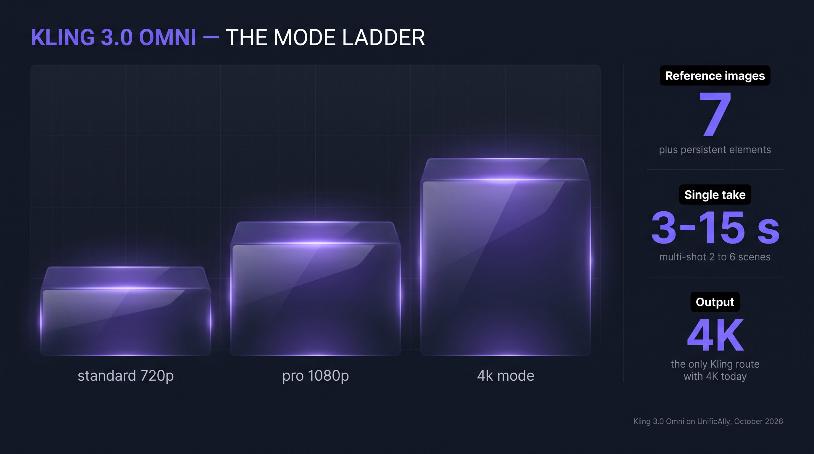 Kling 3.0 Omni mode ladder: Standard 720p, Pro 1080p, 4K; 7 reference images, 3 to 15 s, the only Kling route with 4K