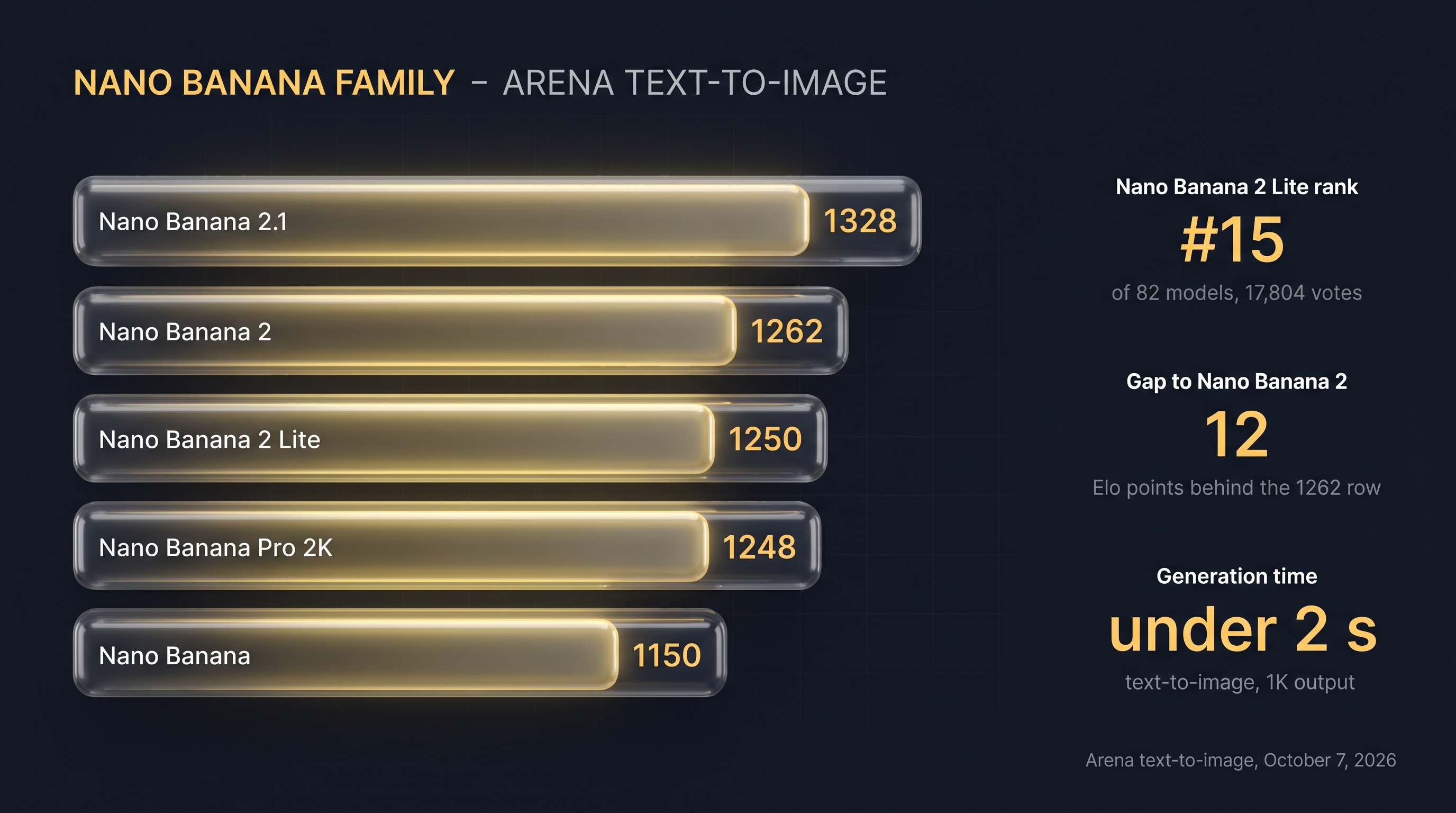Nano Banana family on Arena text-to-image: 2.1 at 1328, Nano Banana 2 at 1262, 2 Lite at 1250 and rank 15, Pro 2K at 1248, original at 1150