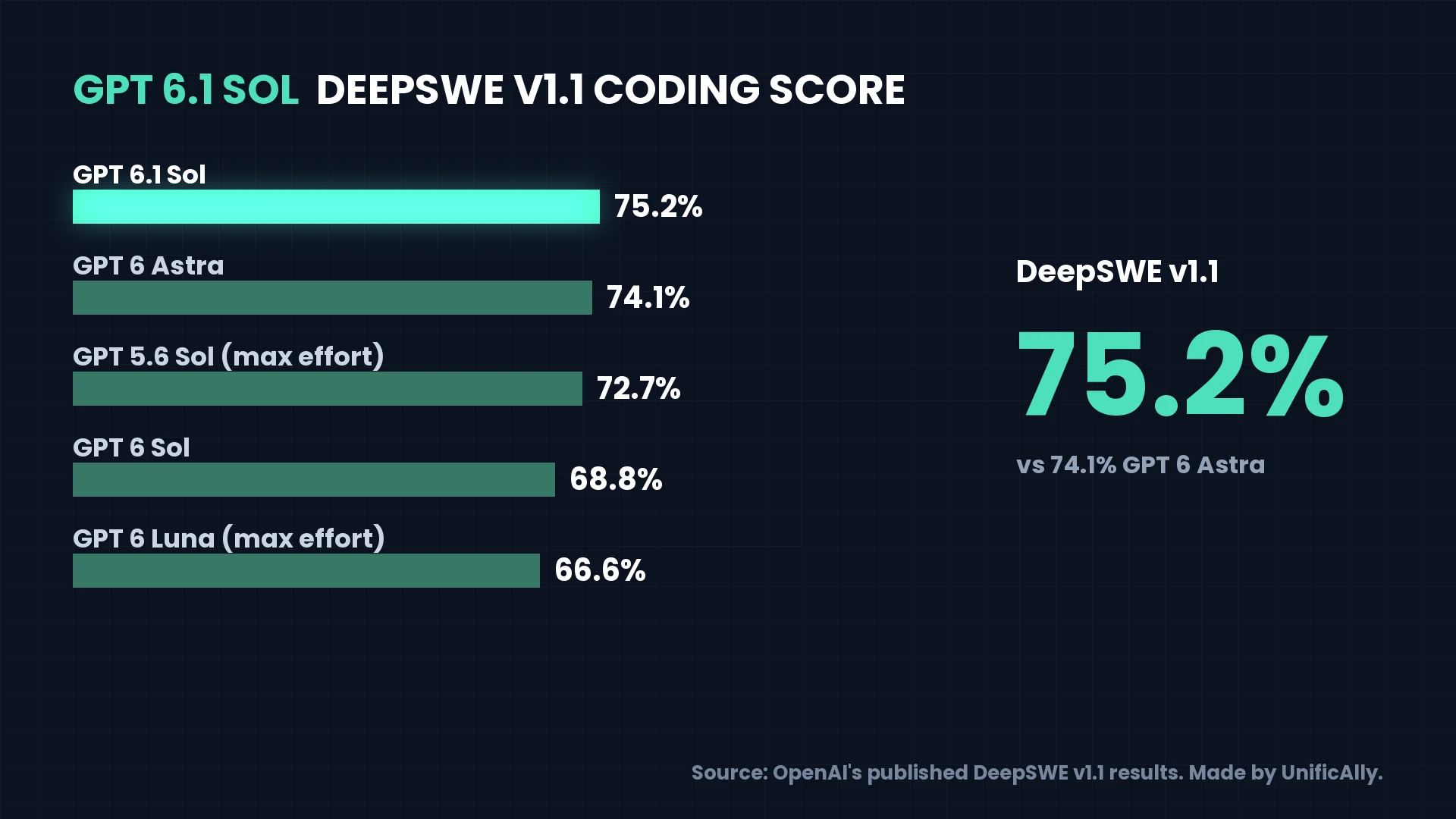DeepSWE v1.1 scores for GPT 6.1 Sol, GPT 6 Astra, GPT 5.6 Sol, GPT 6 Sol and GPT 6 Luna