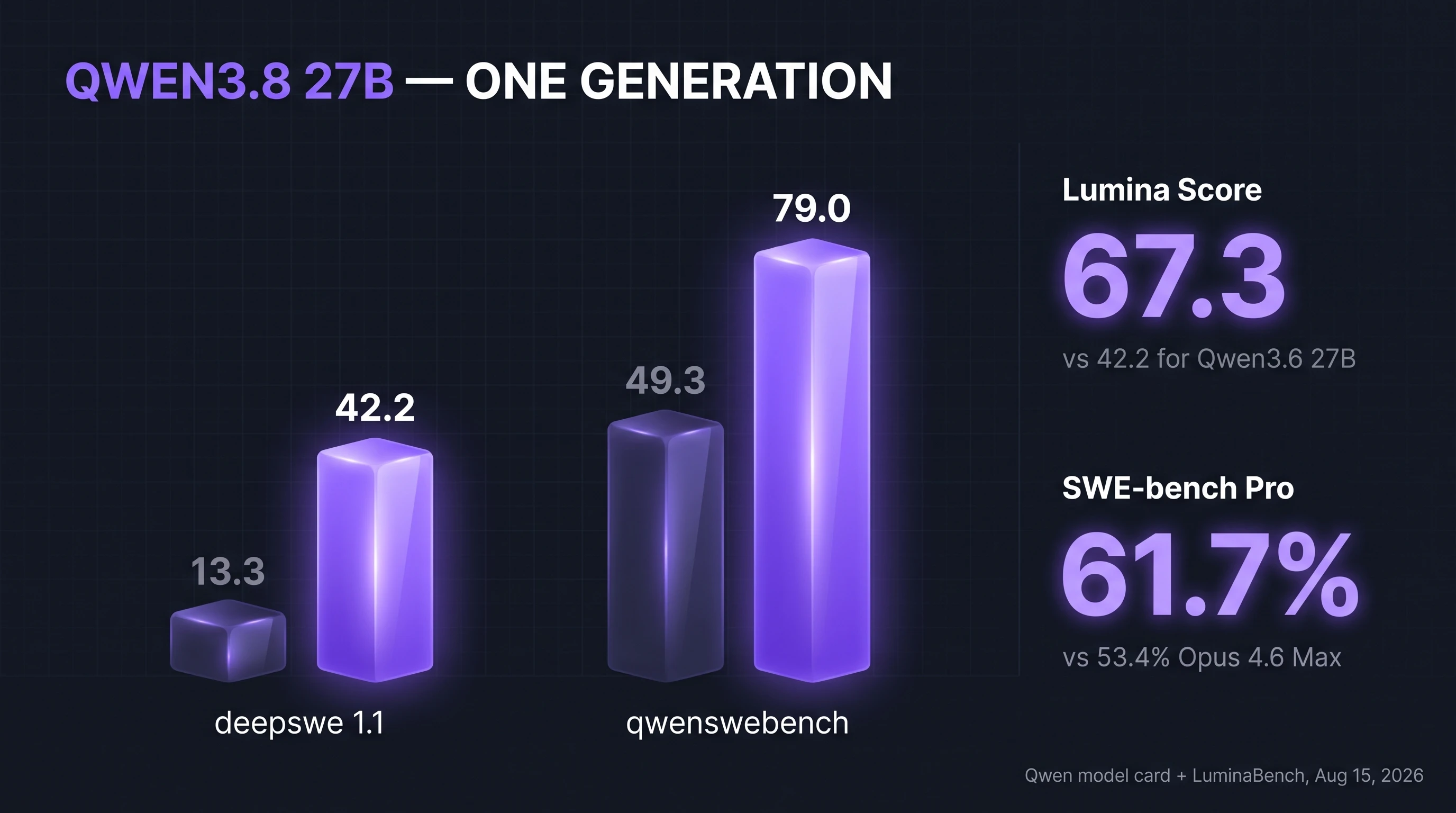 Qwen3.8 27B generation jump: DeepSWE 13.3 to 42.2, QwenSWEBench 49.3 to 79.0, Lumina Score 67.3 vs 42.2 for Qwen3.6 27B