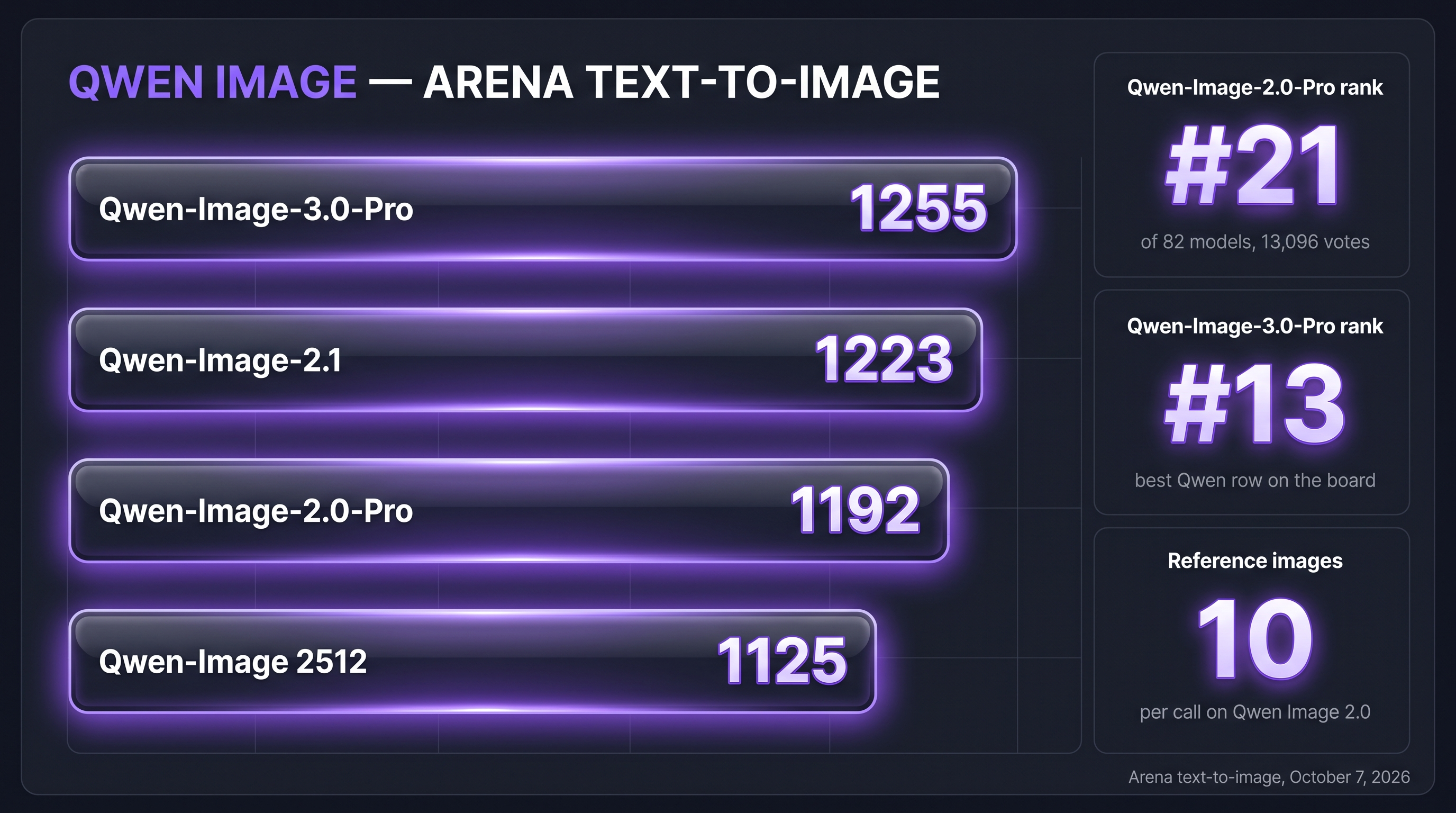 Qwen Image family on Arena text-to-image: Qwen-Image-3.0-Pro 1255, Qwen-Image-2.1 1223, Qwen-Image-2.0-Pro 1192 at rank 21, Qwen-Image 2512 1125