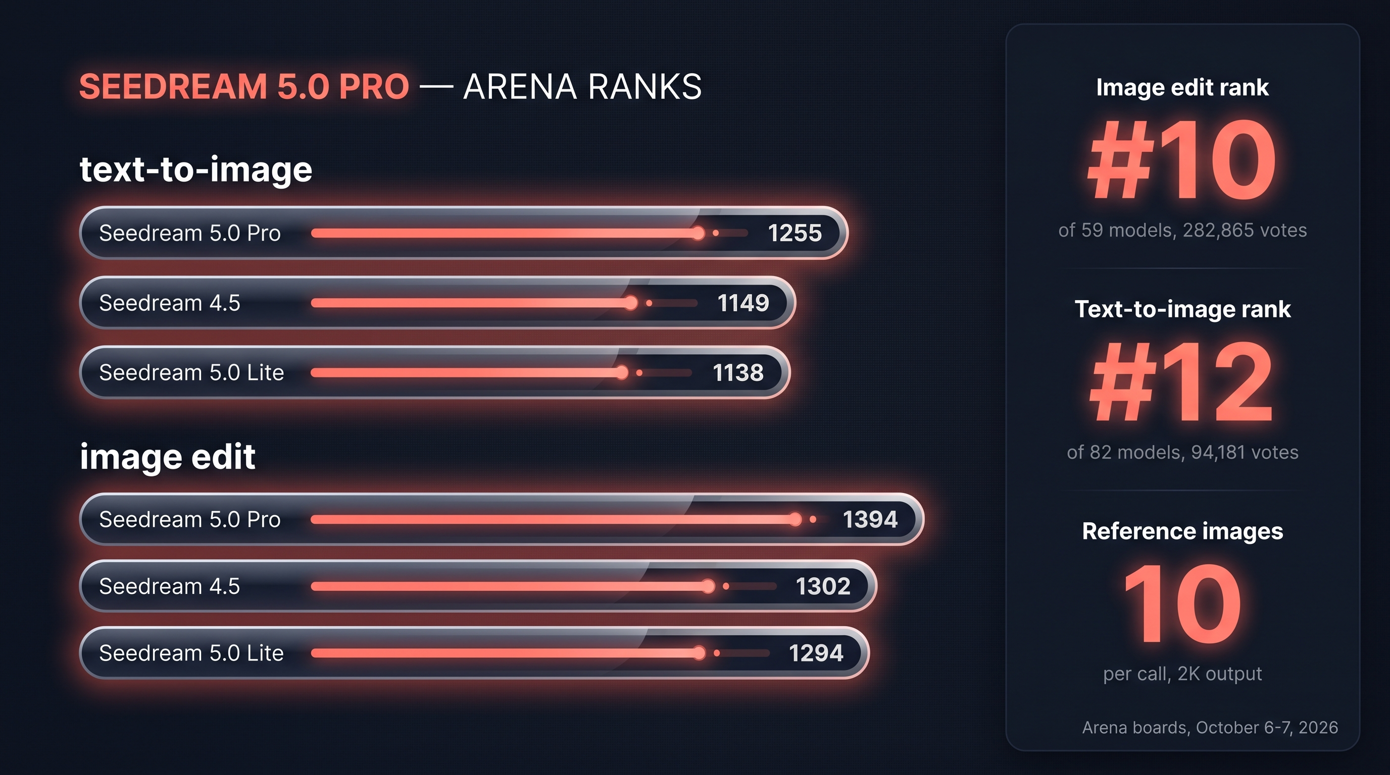 SeeDream 5.0 Pro on Arena: image edit 1394 at rank 10, text-to-image 1255 at rank 12, with Seedream 4.5 and 5.0 Lite beside it