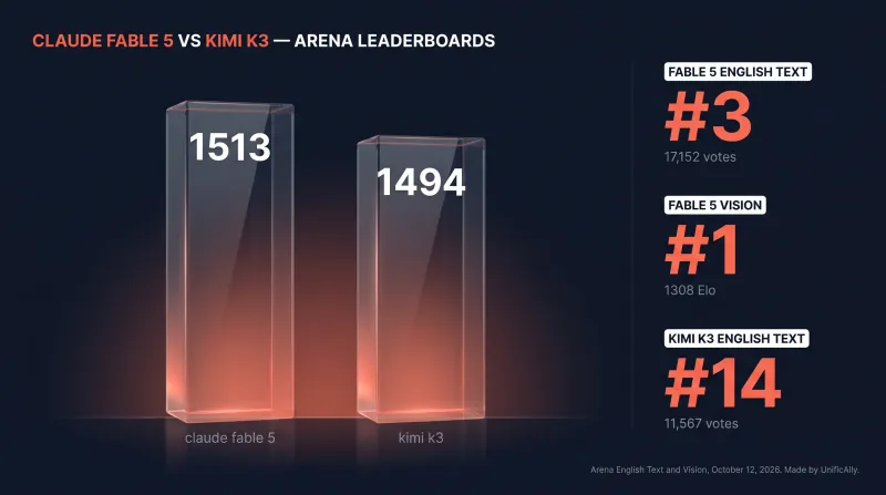 Claude Fable 5 vs Kimi K3 on the Arena leaderboards, October 12, 2026: Fable 5 English Text rank 3 at 1513 Elo and Vision rank 1 at 1308 Elo, Kimi K3 English Text rank 14 at 1494 Elo