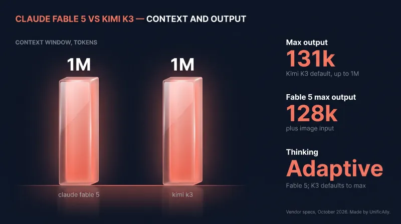 Claude Fable 5 vs Kimi K3 specs: both hold a 1M-token context window, Kimi K3 returns 131k output tokens by default and up to 1M against 128k on Fable 5, and Fable 5 uses adaptive thinking while K3 offers low, high and max effort with max as the default