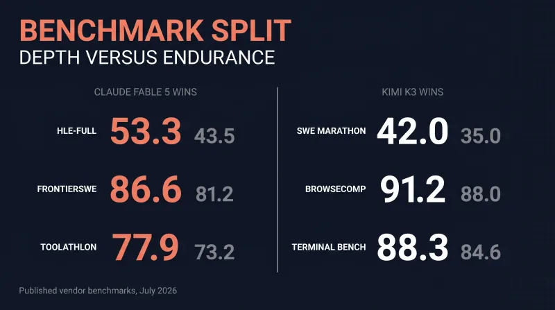 Claude Fable 5 vs Kimi K3 benchmark split: Fable 5 wins HLE-Full 53.3 to 43.5, FrontierSWE 86.6 to 81.2 and Toolathlon 77.9 to 73.2, while Kimi K3 wins SWE Marathon 42.0 to 35.0, BrowseComp 91.2 to 88.0 and Terminal Bench 88.3 to 84.6