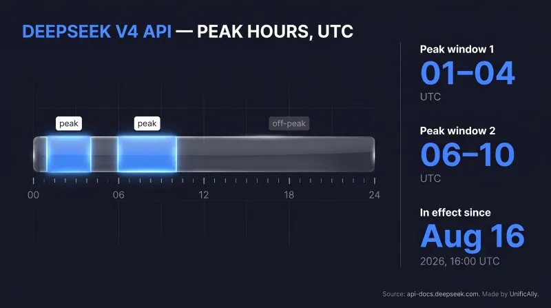 DeepSeek V4 API peak hours in UTC: 01:00-04:00 and 06:00-10:00, off-peak every other hour, in effect since August 16, 2026