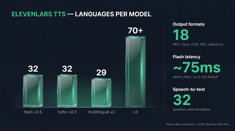ElevenLabs TTS languages per model: Flash v2.5 and Turbo v2.5 support 32, Multilingual v2 supports 29, Eleven v3 supports 70+, with 18 output formats, about 75 ms Flash latency and 32-speaker diarization in speech-to-text