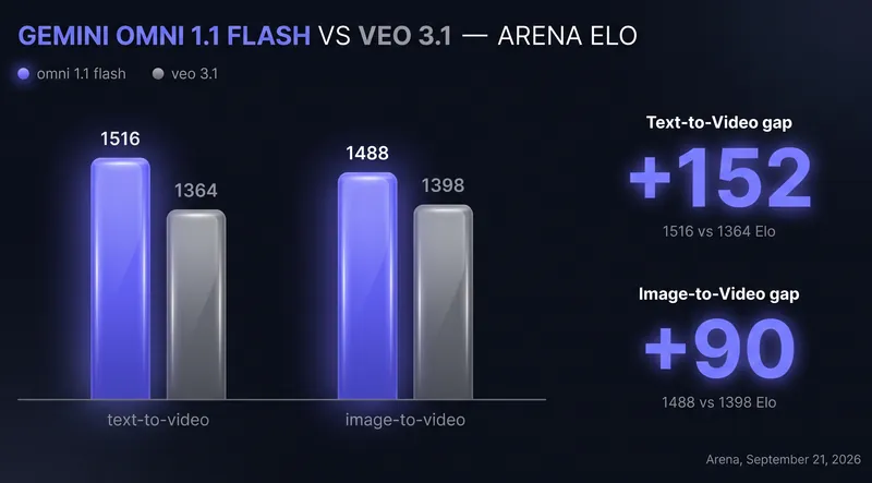 Gemini Omni 1.1 Flash vs Veo 3.1 Arena Elo comparison: 1516 vs 1364 text-to-video, 1488 vs 1398 image-to-video