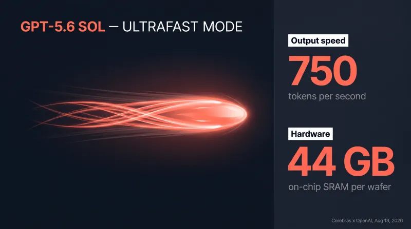 GPT-5.6 Sol Ultrafast: 750 output tokens per second on Cerebras wafer-scale hardware