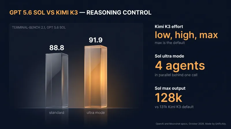 GPT 5.6 Sol vs Kimi K3 reasoning control: Sol scores 88.8 on Terminal-Bench 2.1 and 91.9 in ultra mode with 4 parallel agents, Kimi K3 offers low, high and max reasoning effort with max as the default, and Sol returns up to 128k tokens against K3's 131k default