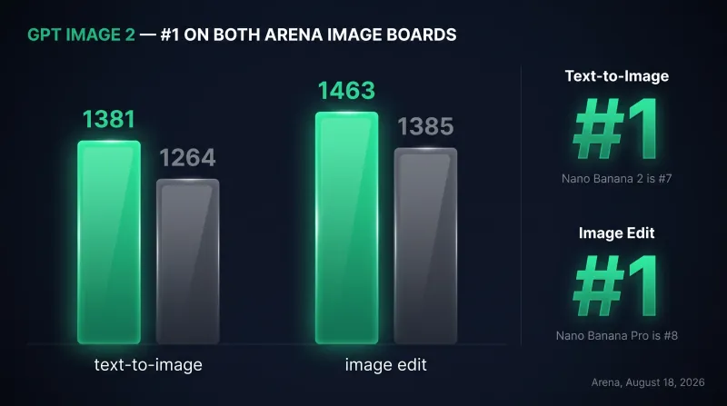 GPT Image 2 vs Nano Banana 2 Arena benchmark ranks and Elo, August 2026