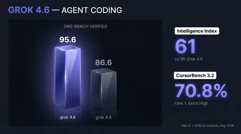 Grok 4.6 benchmarks: 95.6% SWE-bench Verified, 61 Intelligence Index, first place CursorBench 3.2