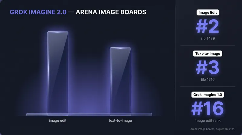 Grok Imagine 2.0 Arena benchmark ranks: #2 image edit, #3 text-to-image, vs Grok Imagine 1.0 at #16