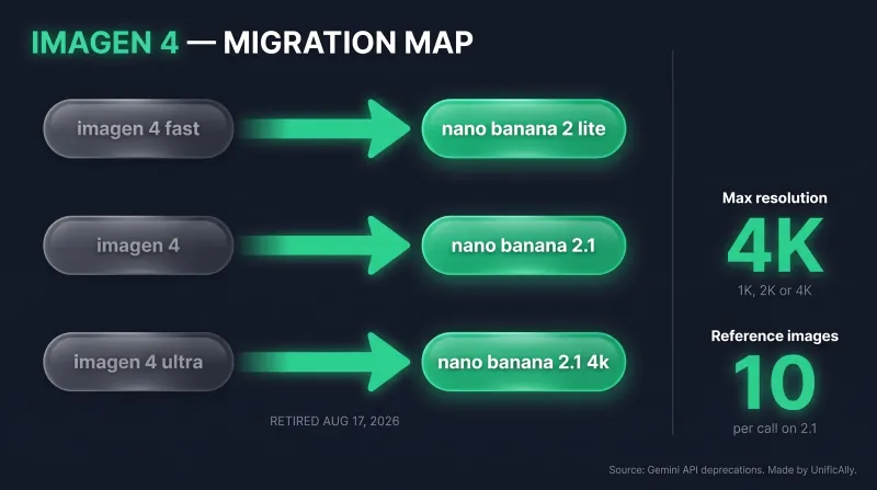 Imagen 4 migration map: Imagen 4 Fast to Nano Banana 2 Lite, Imagen 4 to Nano Banana 2.1, Imagen 4 Ultra to Nano Banana 2.1 at 4K, with up to 4K resolution and 10 reference images per call