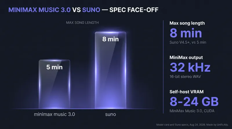 MiniMax Music 3.0 vs Suno spec face-off: 5 minute vs 8 minute max song length, MiniMax outputs 32 kHz 16-bit stereo WAV and needs 8-24 GB of VRAM to self-host