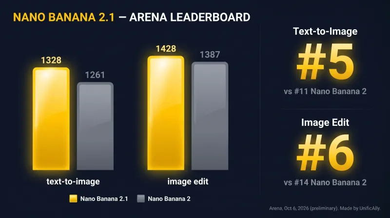 Nano Banana 2.1 vs Nano Banana 2 Arena benchmark: 1328 vs 1261 text-to-image, 1428 vs 1387 image edit