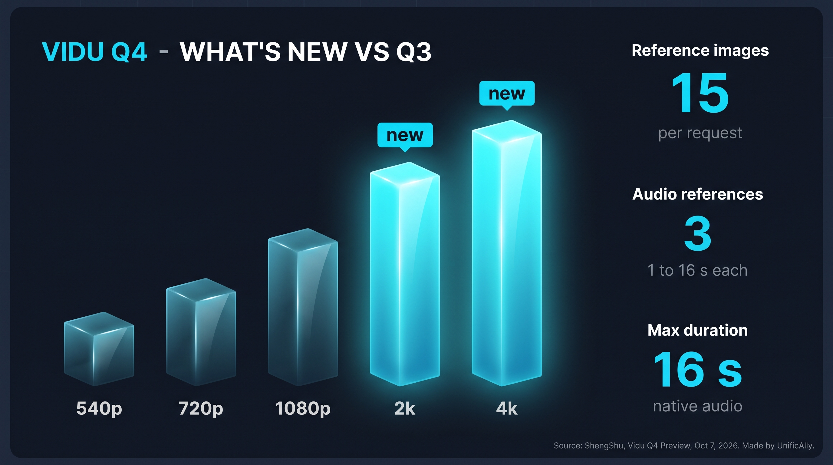 Vidu Q4 vs Q3: 2K and 4K output, 15 reference images, 3 audio references, 16 seconds